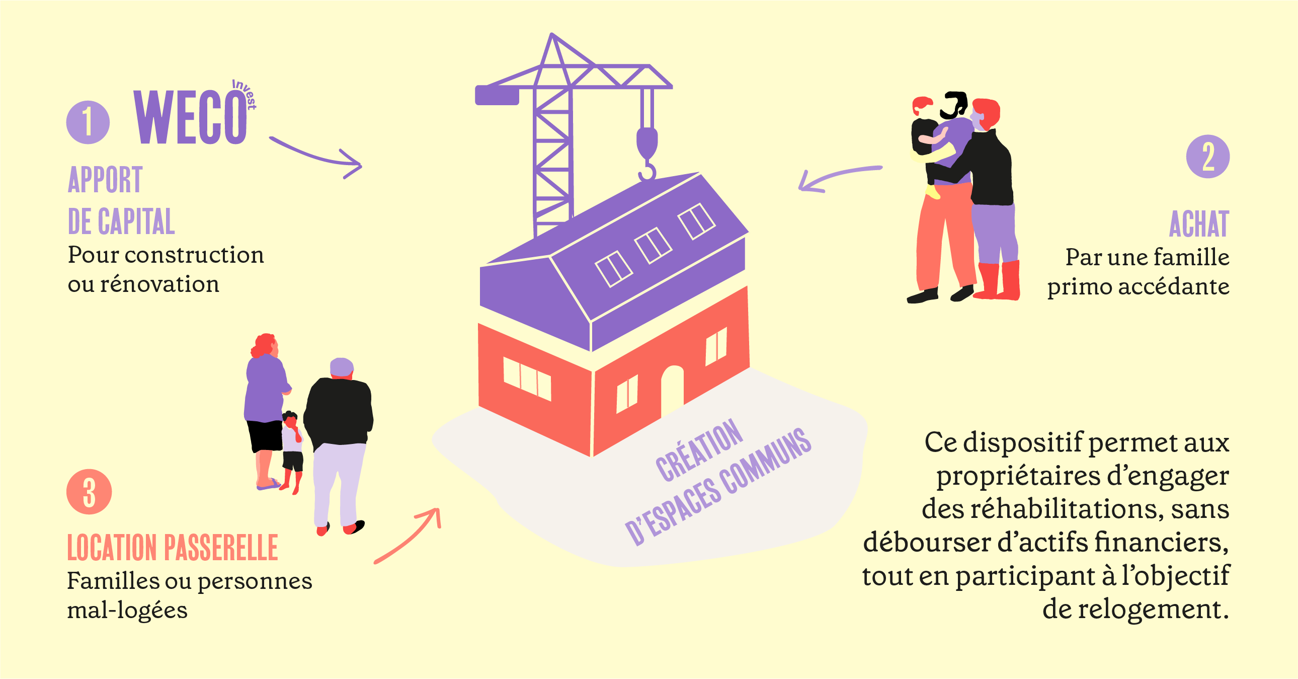 Schéma du dispositif WECO